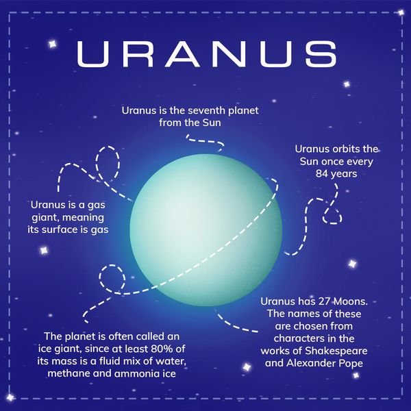 15 интересных фактов о планете Уран