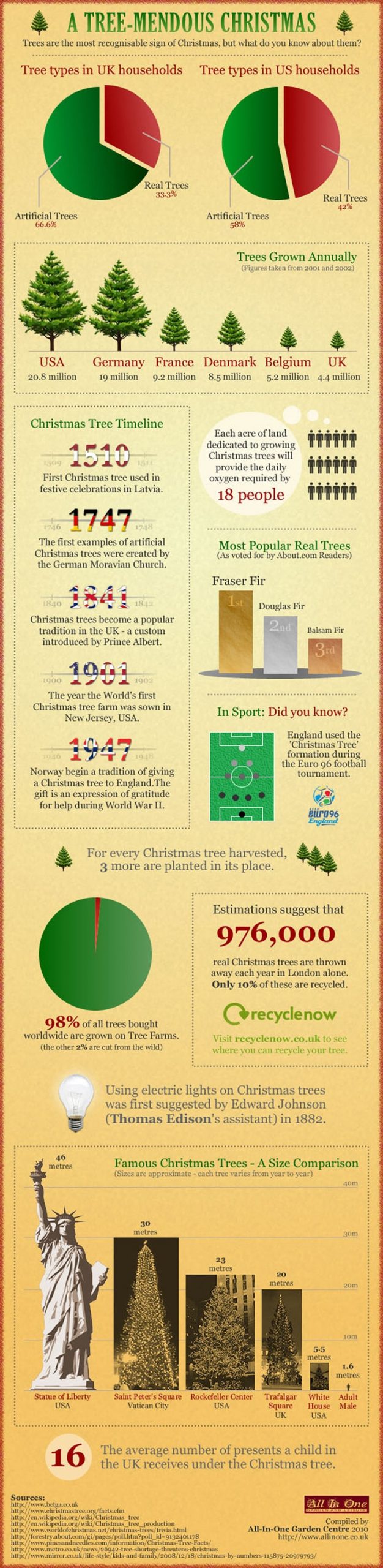 Факты и статистика о рождественских елках Инфографика