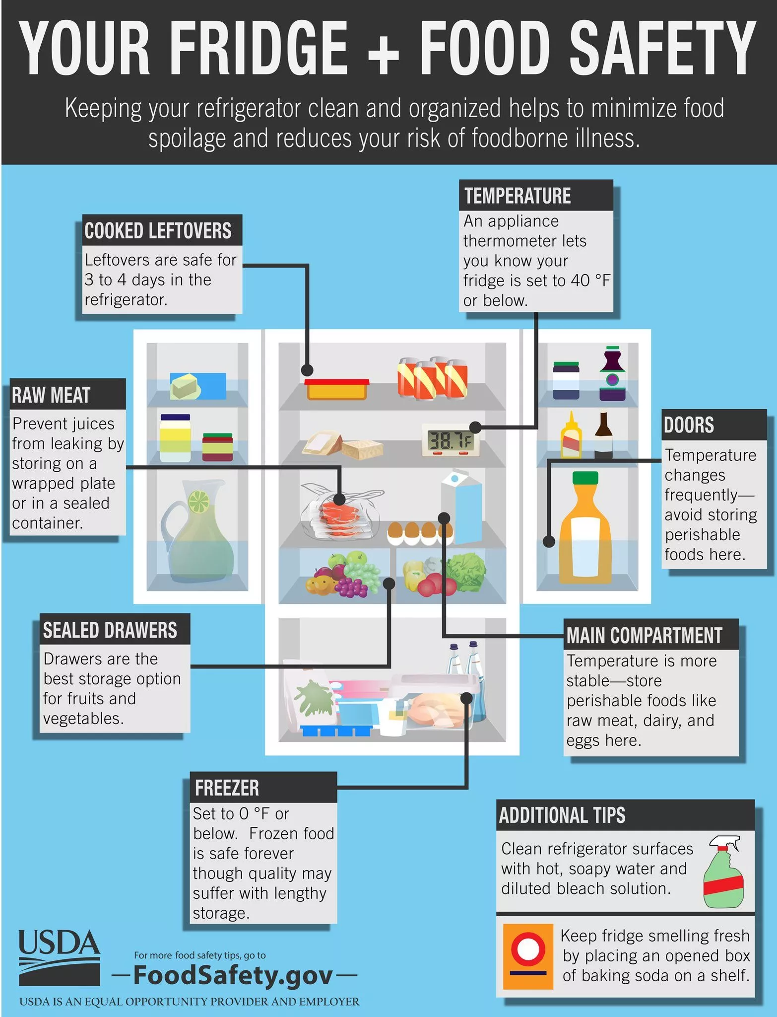 Ваш холодильник и безопасность продуктов